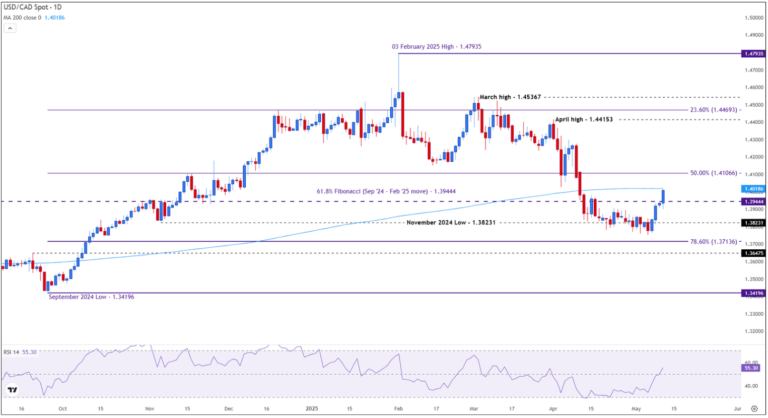 US–China tariff truce boosts sentiment; CPI, Fed outlook in focus
