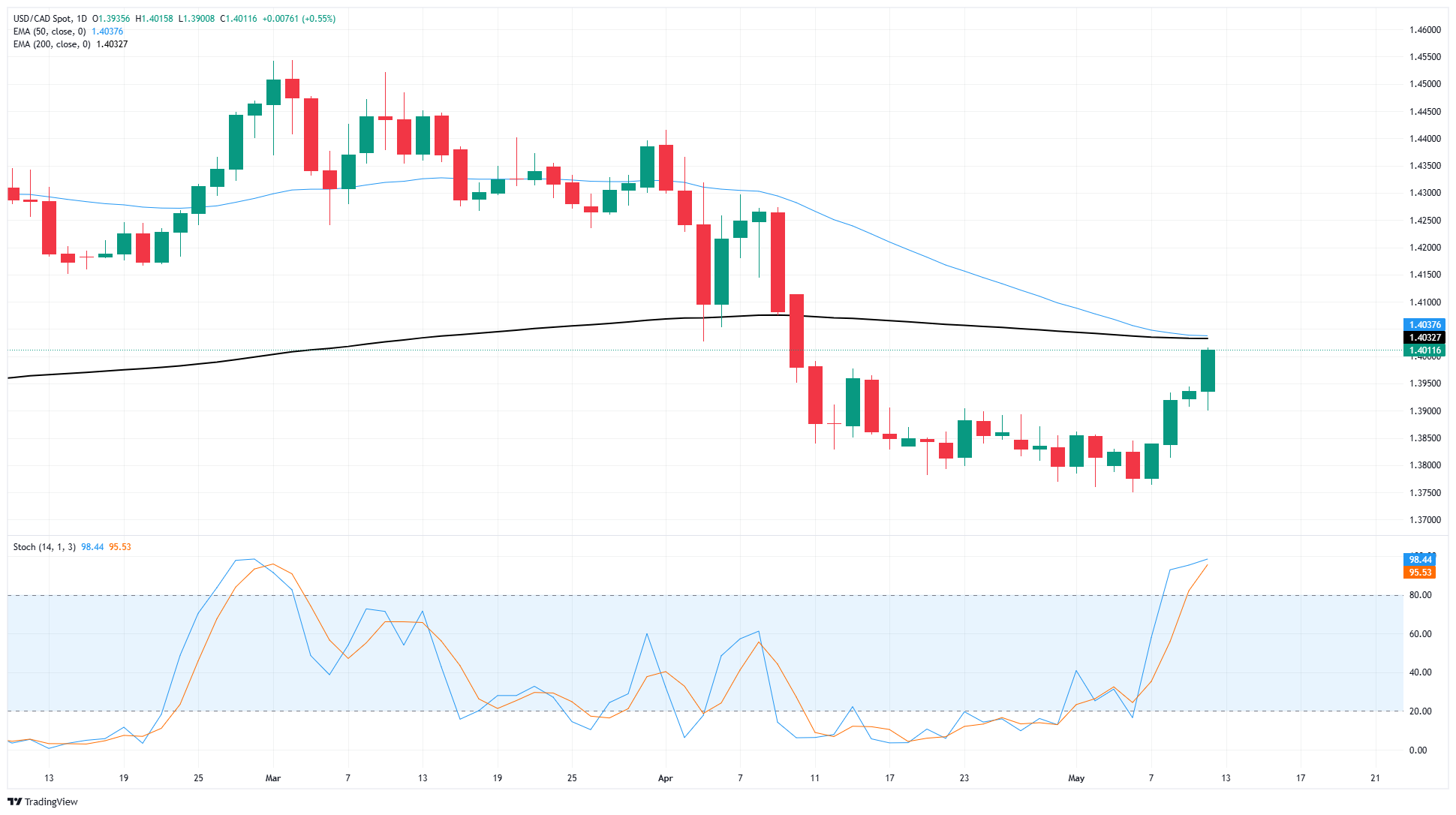 Canadian Dollar falls for a fourth straight session as markets get tariff tunnel vision