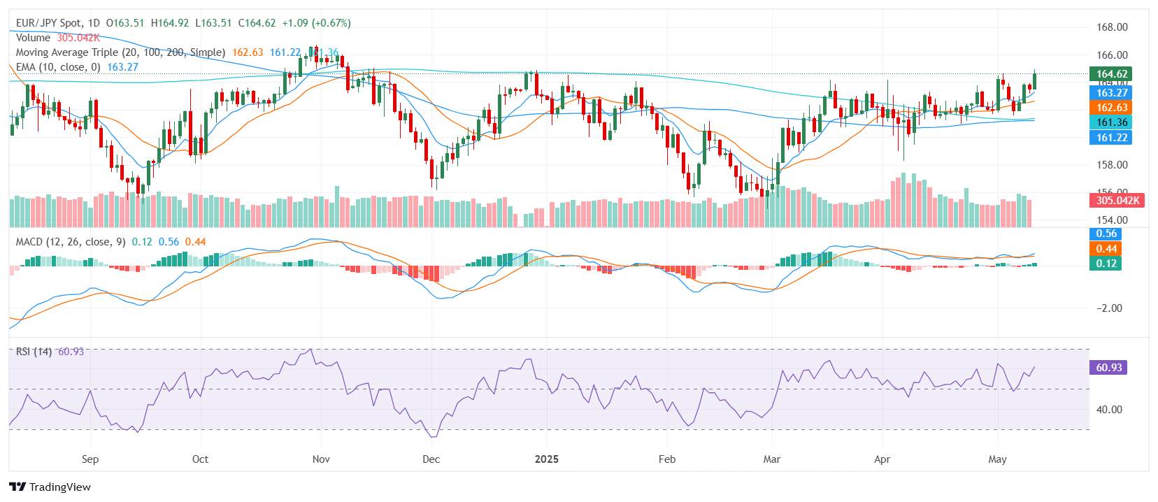 EUR/JPY Price Analysis: Euro holds near 165.00 as bullish momentum builds