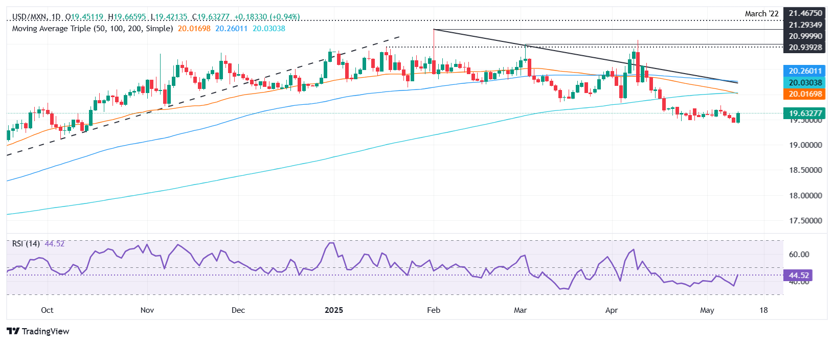 Mexican Peso slips as US-China deal boosts USD, Banxico rate cut bets weigh