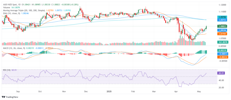 AUD/NZD Price Analysis: Aussie holds near 1.0900 as bullish momentum persists