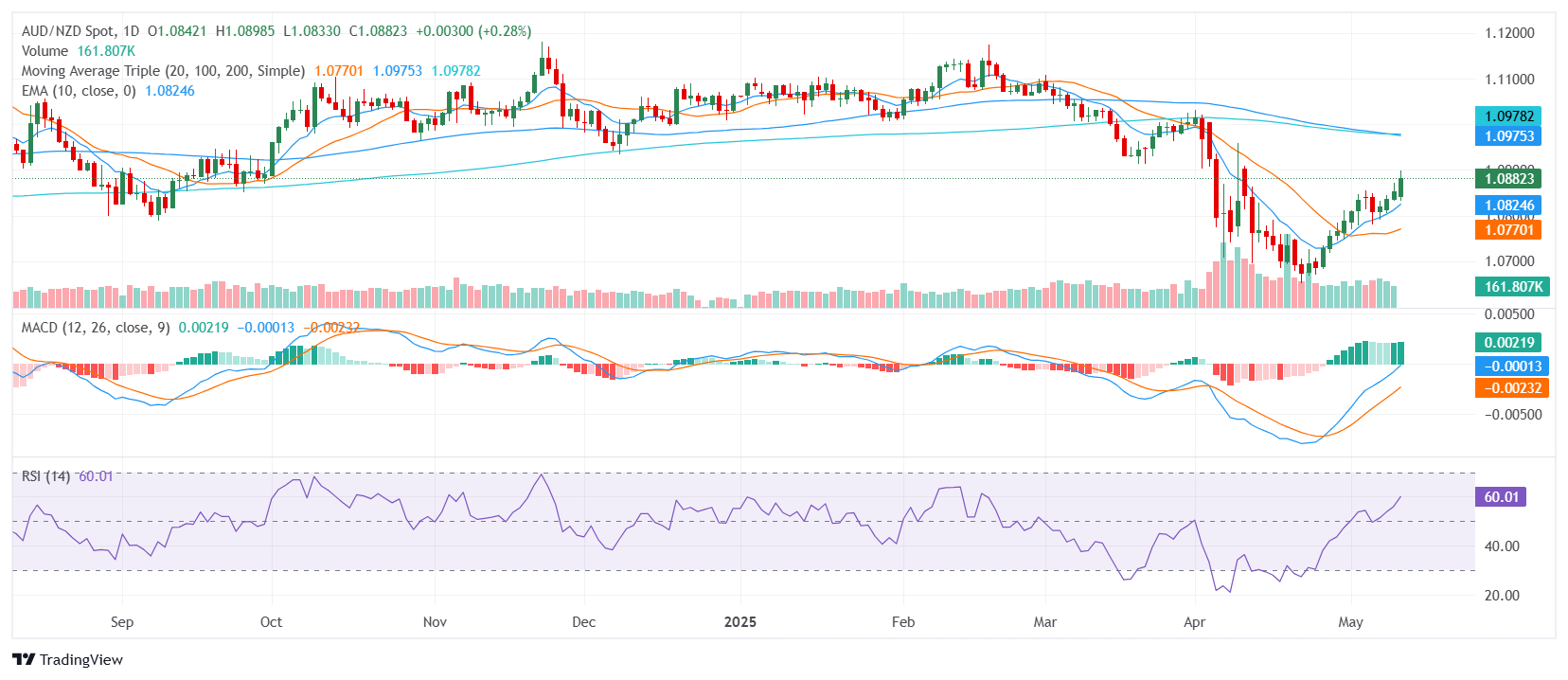 AUD/NZD Price Analysis: Aussie holds near 1.0900 as bullish momentum persists
