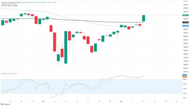 Dow Jones moonshots on US-China tariff walkback
