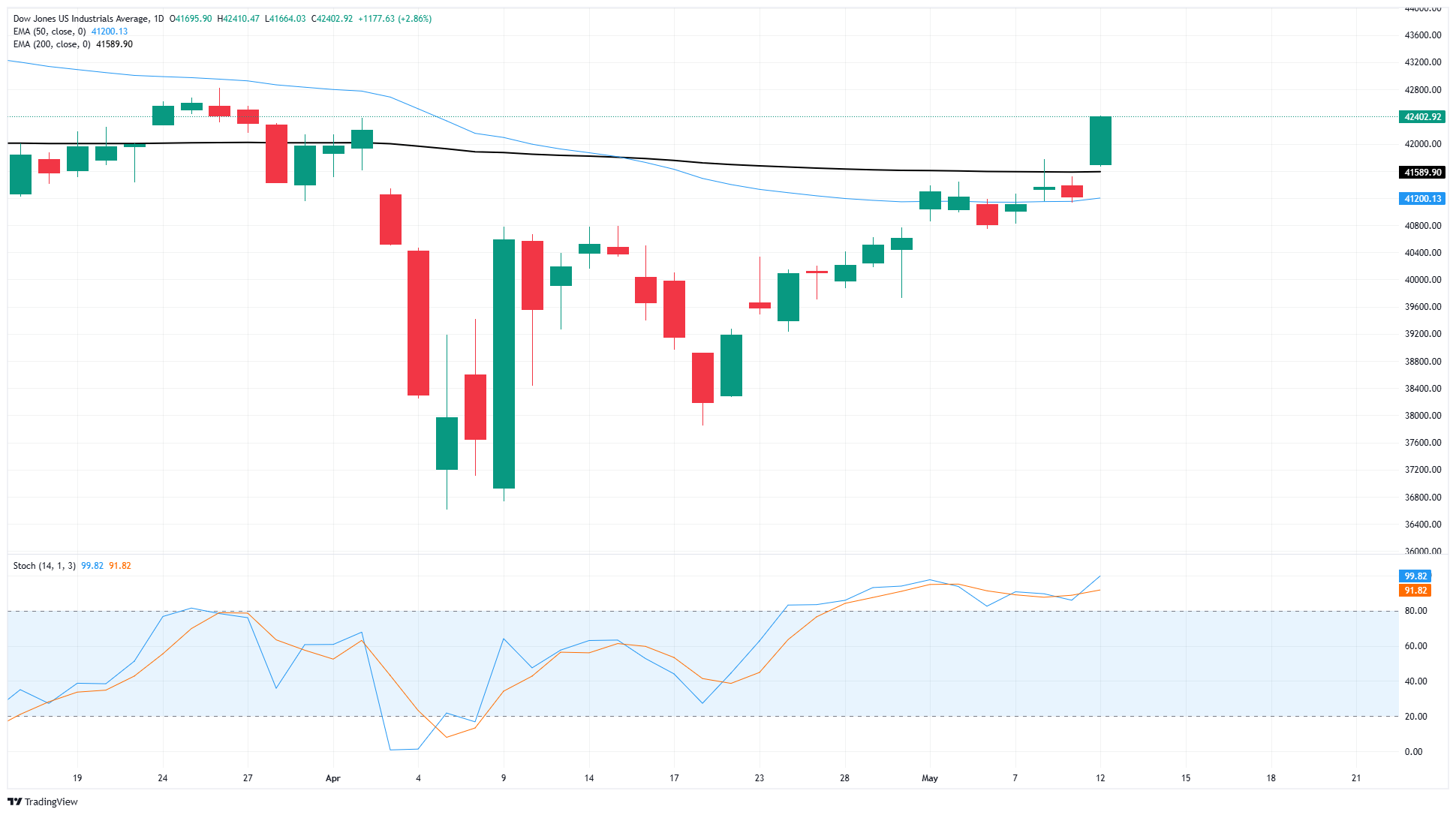 Dow Jones moonshots on US-China tariff walkback