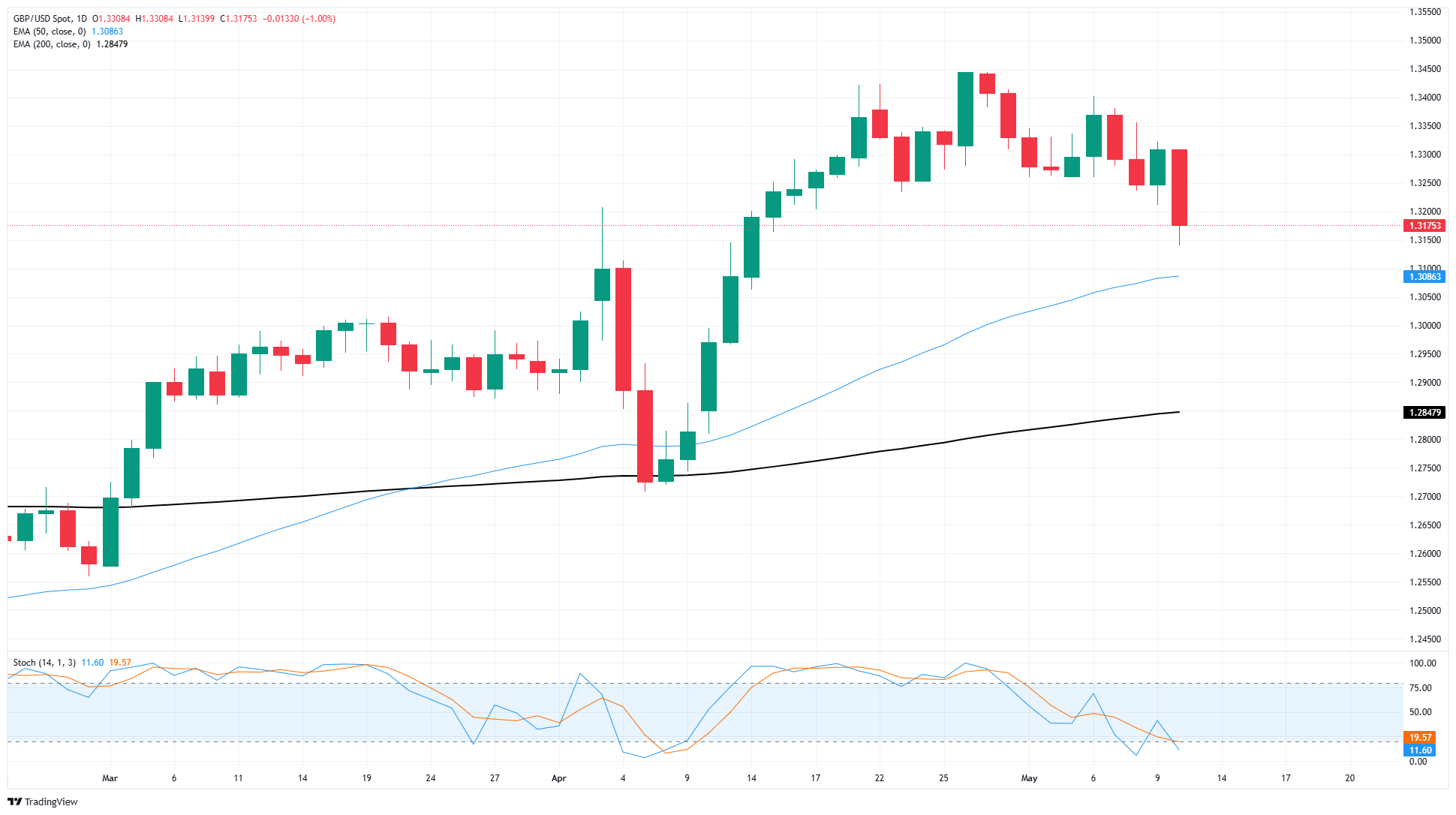 GBP/USD falls back as tariff cuts bolster market sentiment