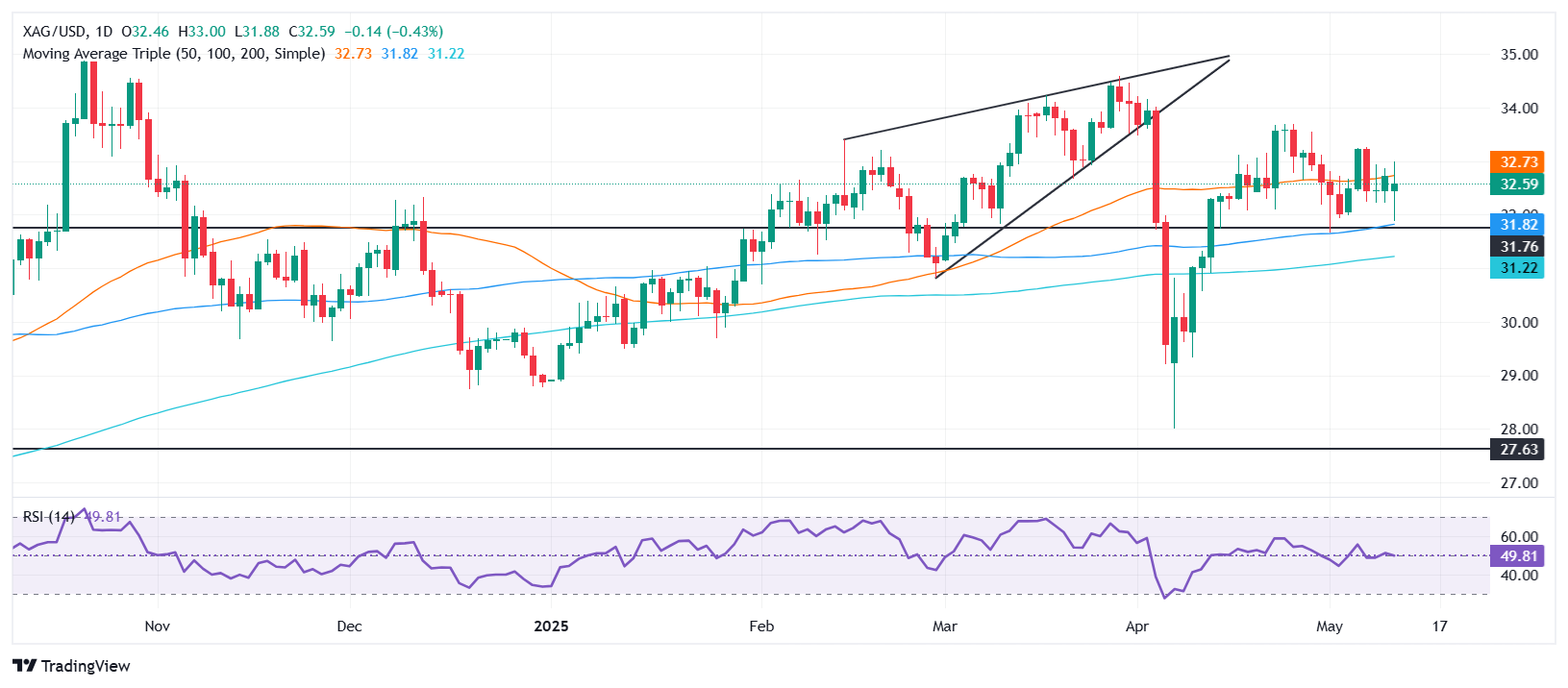 Silver Price Forecast: XAG/USD slips as US-China trade truce boosts US Dollar