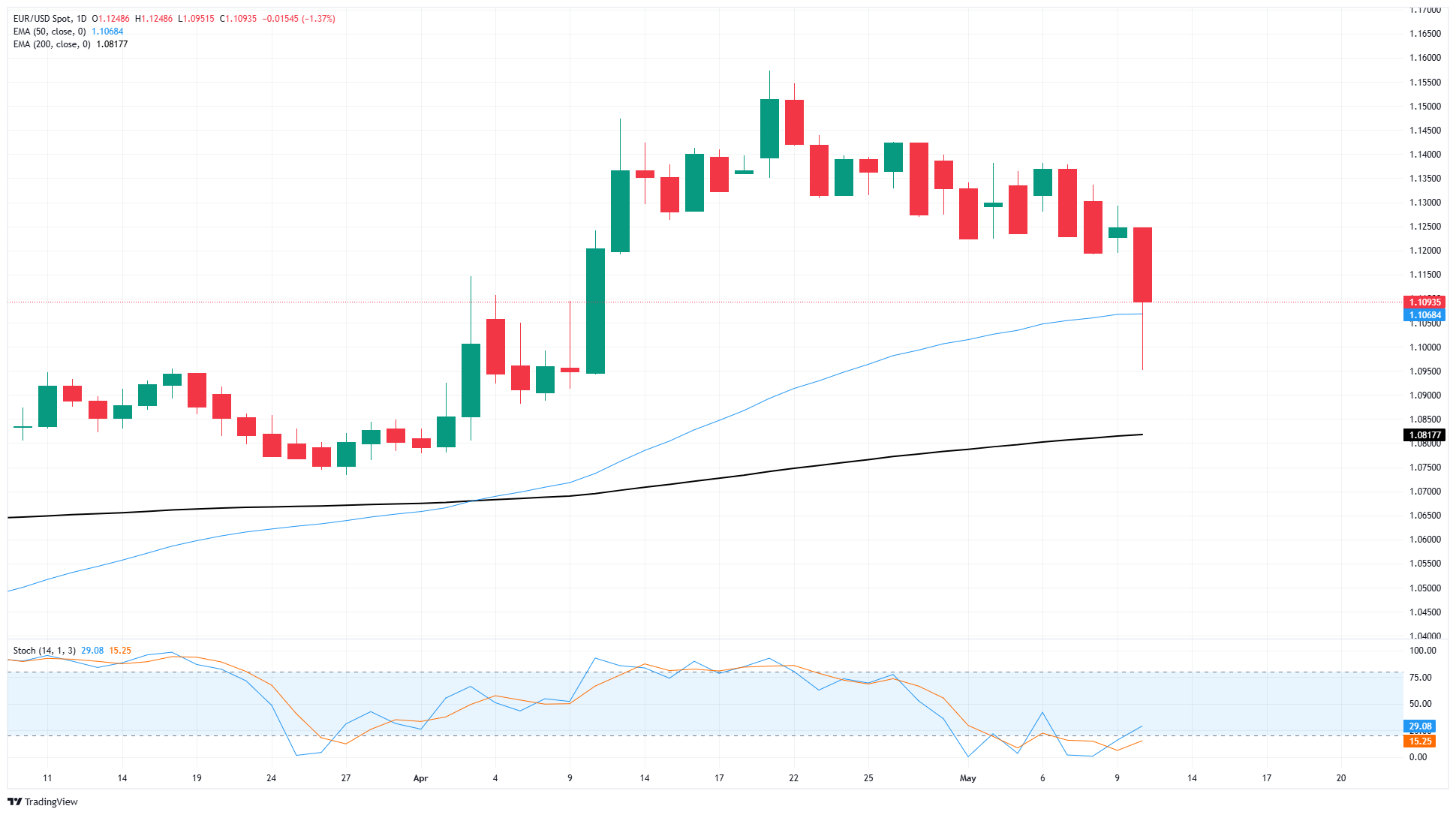 EUR/USD takes a halting plunge, tests below 1.10 as key inflation data looms ahead