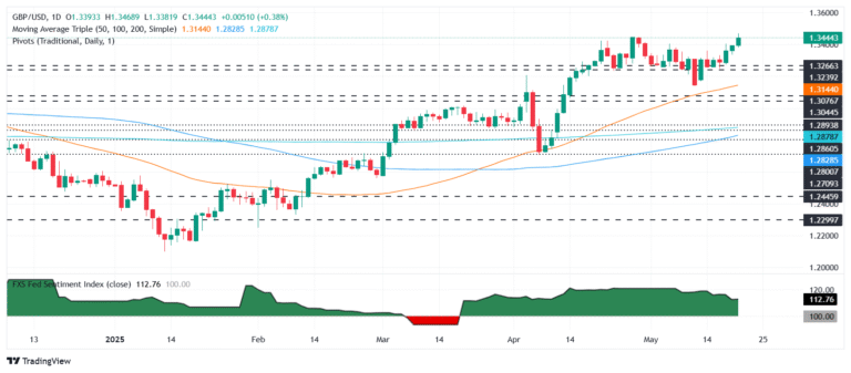 GBP/USD soars to new yearly high as UK inflation surges, BoE rate cuts in doubt