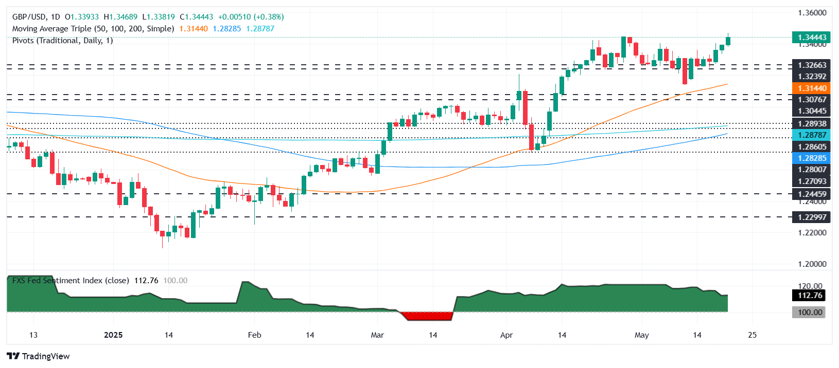 GBP/USD soars to new yearly high as UK inflation surges, BoE rate cuts in doubt