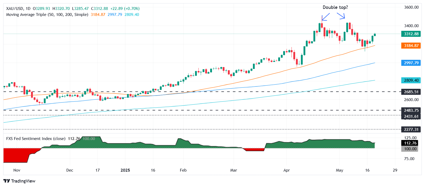 Gold holds above $3,300 as geopolitical risks, US debt woes mount