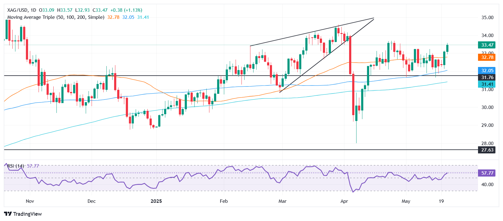 Silver Price Forecast: XAG/USD holds near $33.50 as US debt fears fuels haven demand