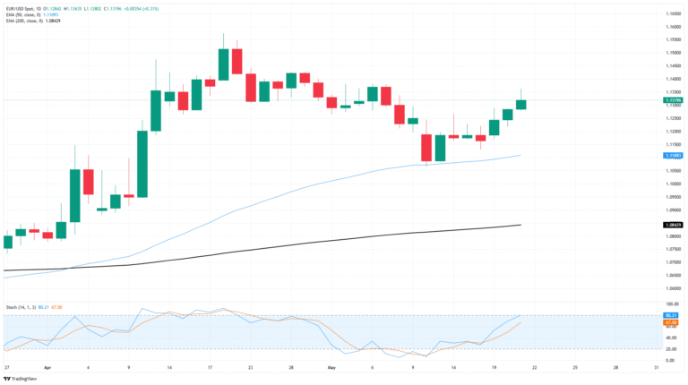 EUR/USD rises for a third straight day as Greenback weakness takes hold