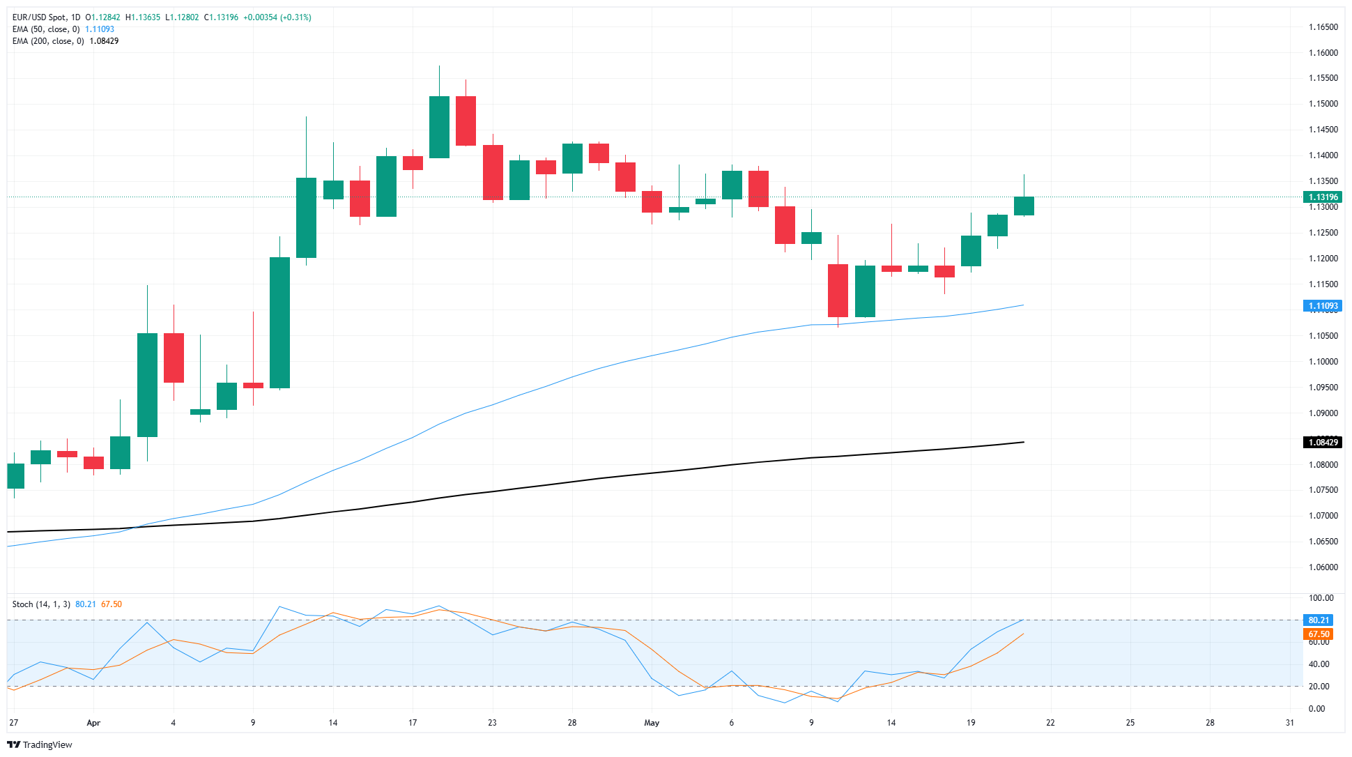 EUR/USD rises for a third straight day as Greenback weakness takes hold