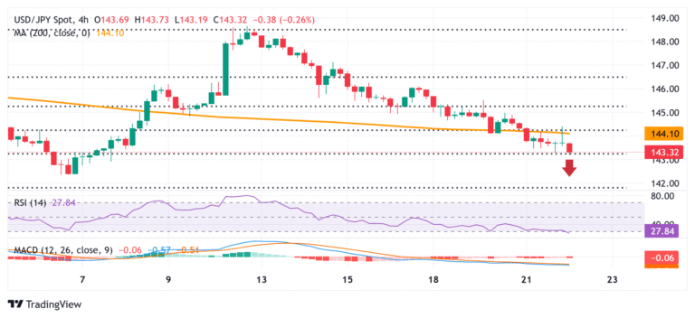 Japanese Yen retains positive bias; USD/JPY seems vulnerable near two-week low