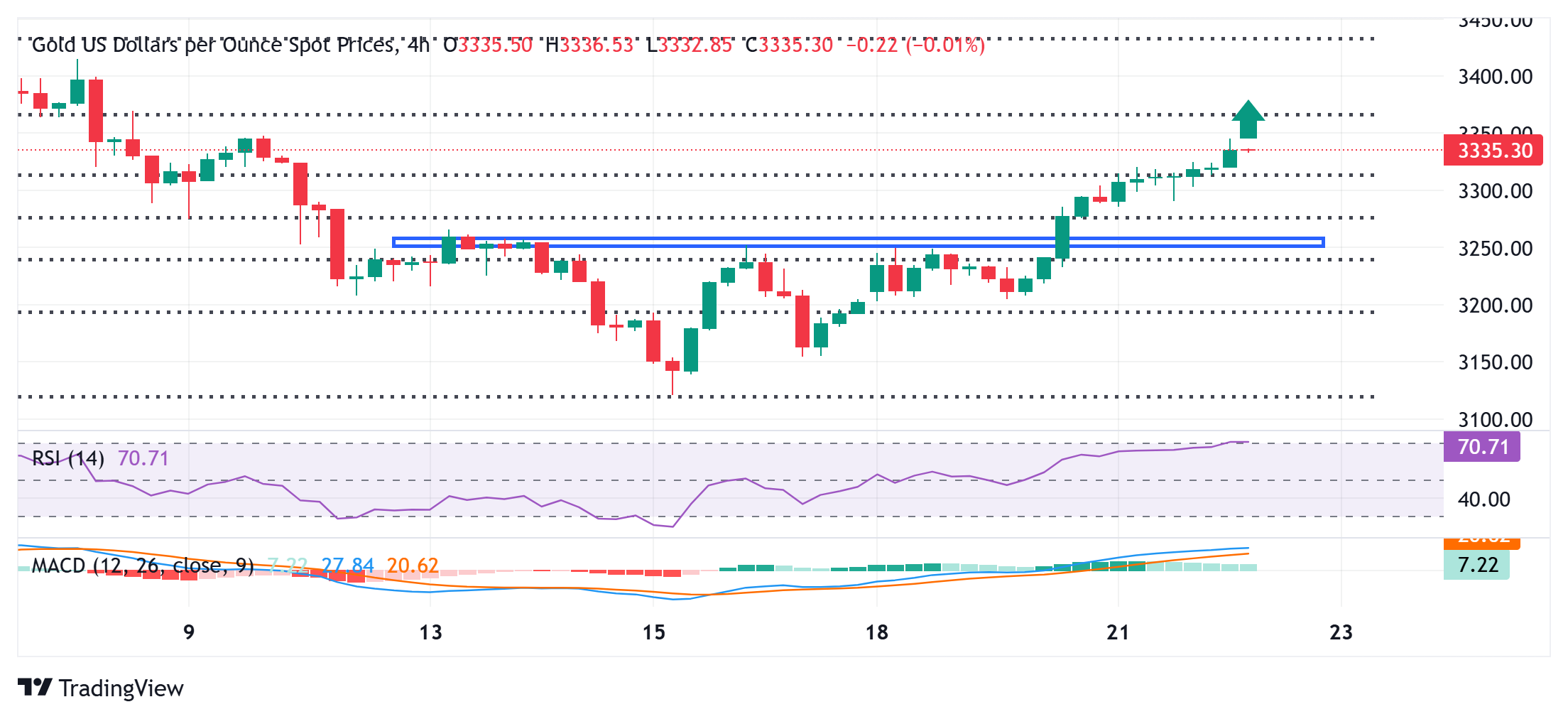 Gold price holds above $3,300, near two-week top as USD remains depressed amid fiscal concerns