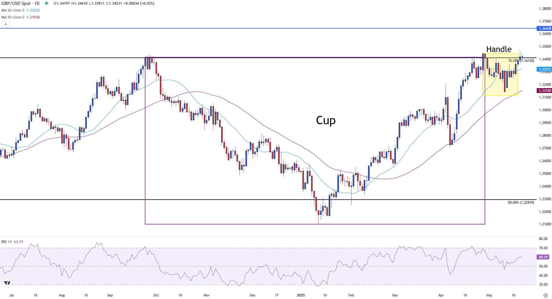 The British Pound Sterling retreats from three-year lows as investors await the next catalyst
