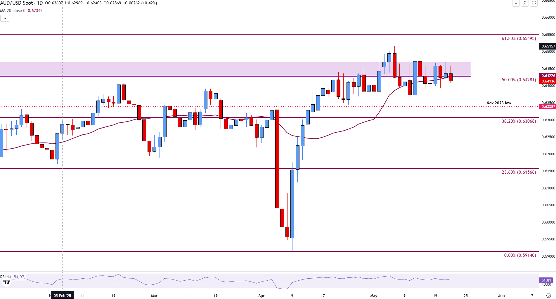 AUD/USD slips as strong US PMI data offsets fiscal jitters