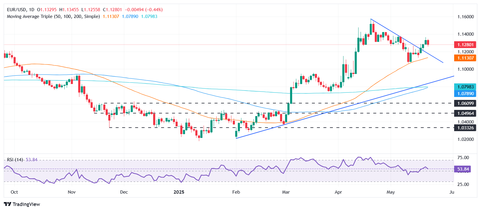 EUR/USD slides below 1.13 as strong US data undermines Eurozone PMIs