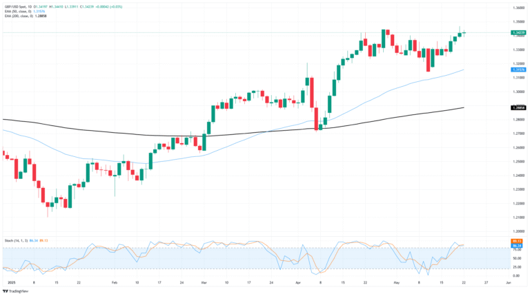 Pound Sterling Price News and Forecast: GBP/USD reached back to near 1.3468, the highest since February 2022