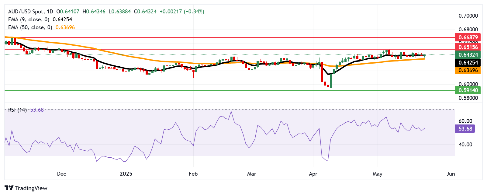 Australian Dollar advances as US Dollar loses ground over debt concerns
