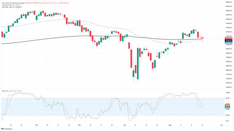 Dow Jones Industrial Average pares intraday losses but renewed tariff threats weigh on investors