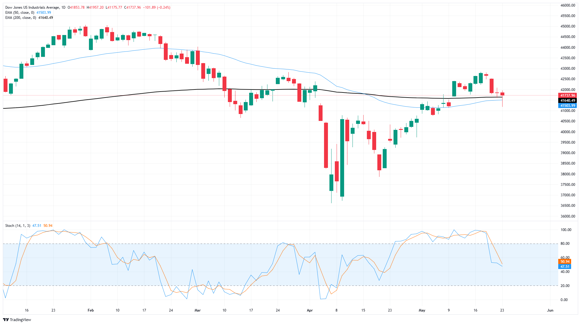 Dow Jones Industrial Average pares intraday losses but renewed tariff threats weigh on investors