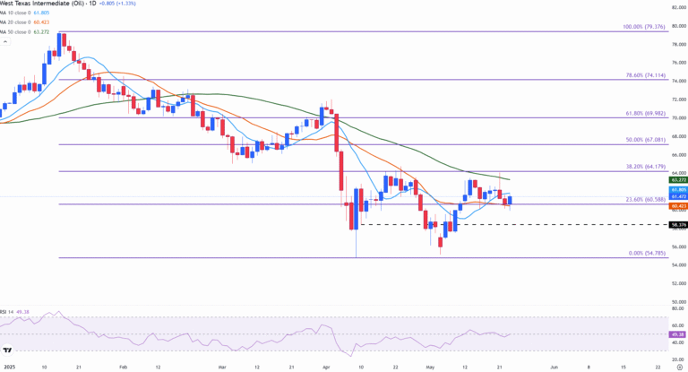 WTI Crude Oil trades above $61.00 with prices consolidating in a tight range