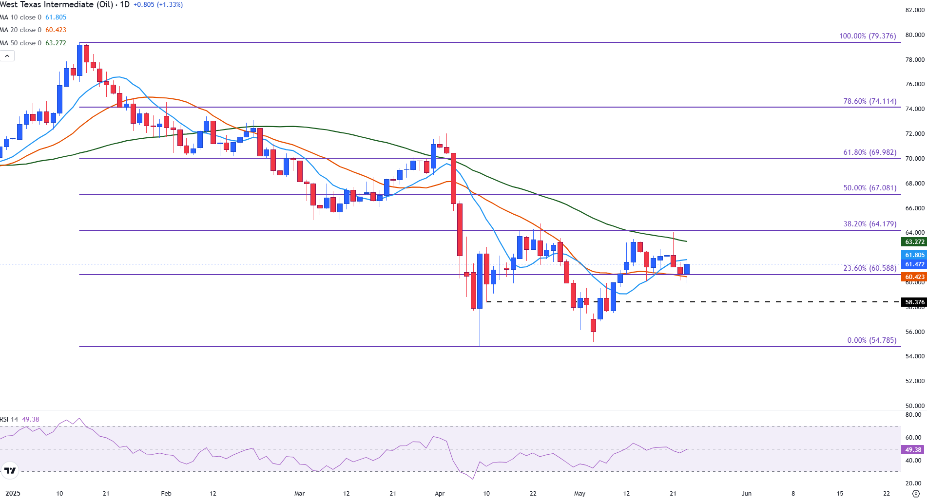 WTI Crude Oil trades above $61.00 with prices consolidating in a tight range