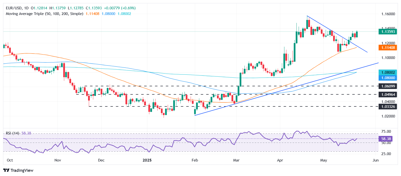 EUR/USD snaps back above 1.1300 as Trump's tariff salvo roils markets