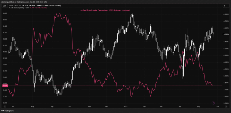 US yields slide as Trump tariff threats rattle markets, fuel ‘Sell America’ trend