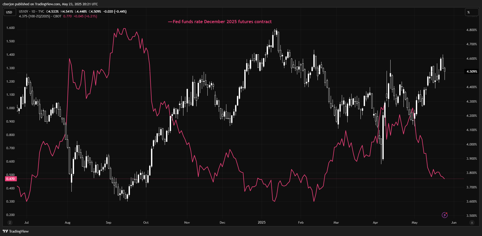 US yields slide as Trump tariff threats rattle markets, fuel ‘Sell America’ trend