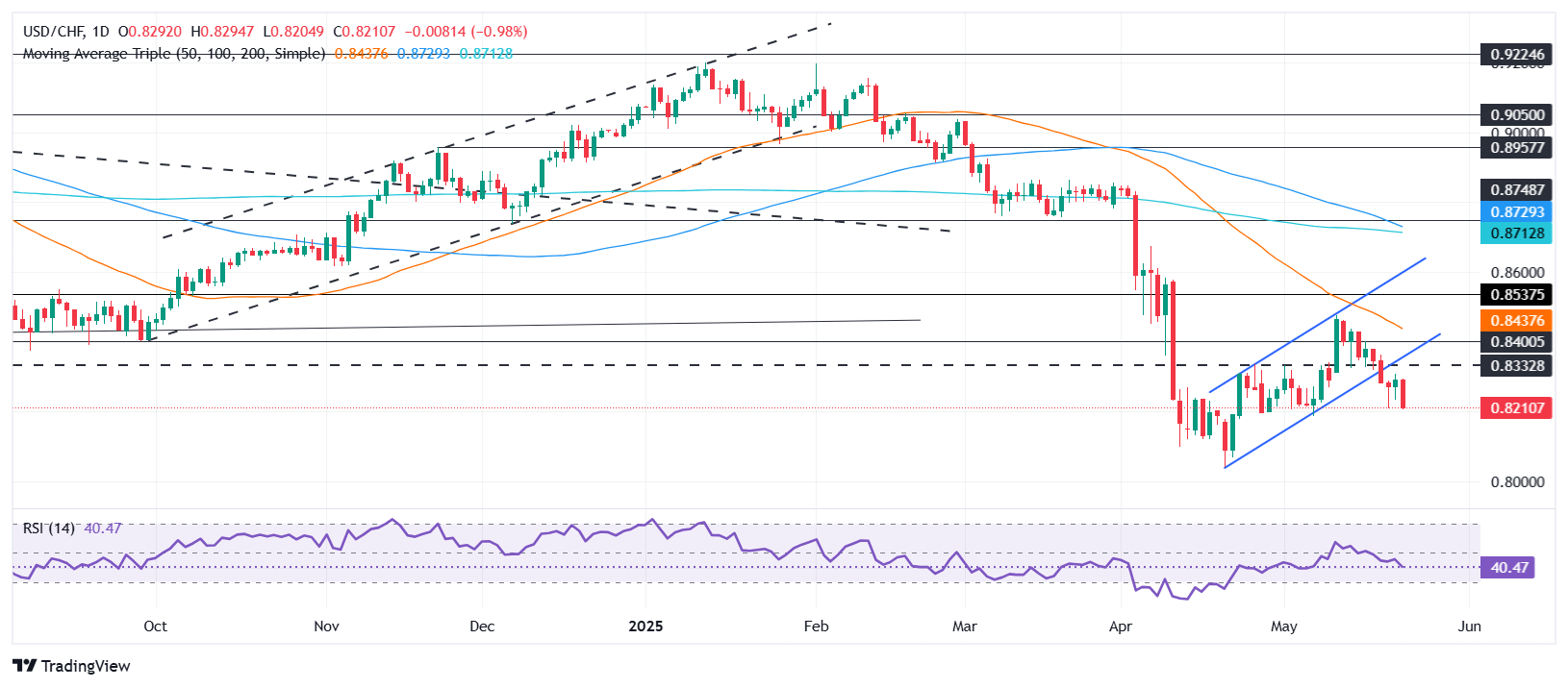 USD/CHF Price Forecast: Sinks to a two-week low near 0’.8200 on safe-haven demand