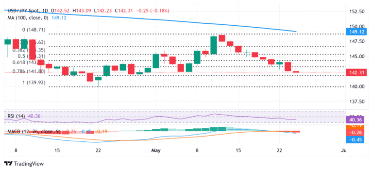 Japanese Yen advances to fresh monthly peak against USD