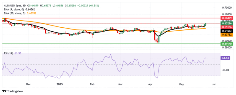 Australian Dollar advances as US Dollar depreciates due to rising debt concerns