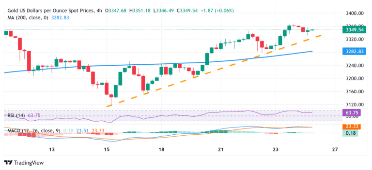 Gold price trades with mild negative bias below two-week top touched on Friday