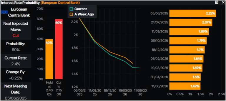EUR/USD hits 4-week peak as Trump delays tariffs on EU