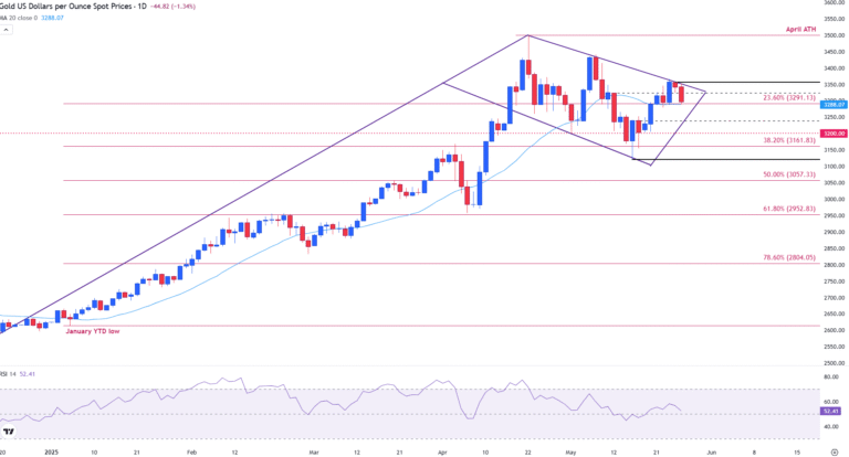 Gold remains in a tight range beneath key resistance at $3,300