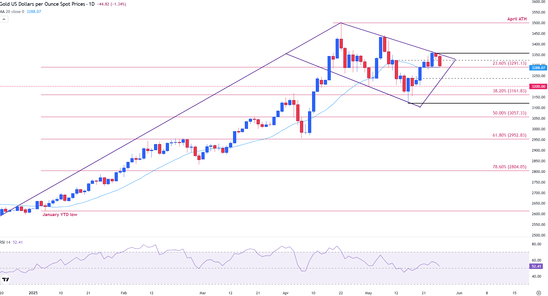 Gold remains in a tight range beneath key resistance at $3,300