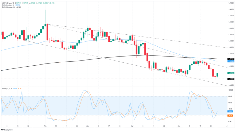 Canadian Dollar snaps six-day win streak as markets pare Loonie bets