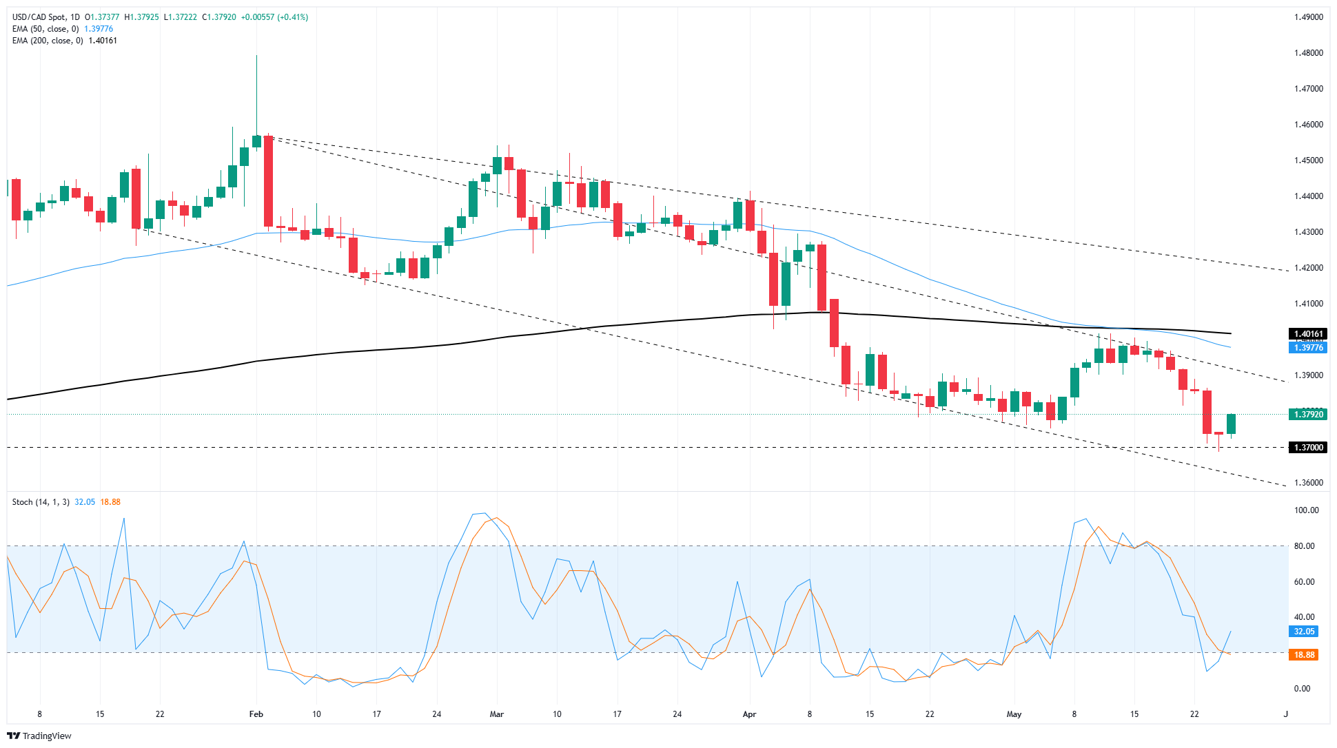 Canadian Dollar snaps six-day win streak as markets pare Loonie bets
