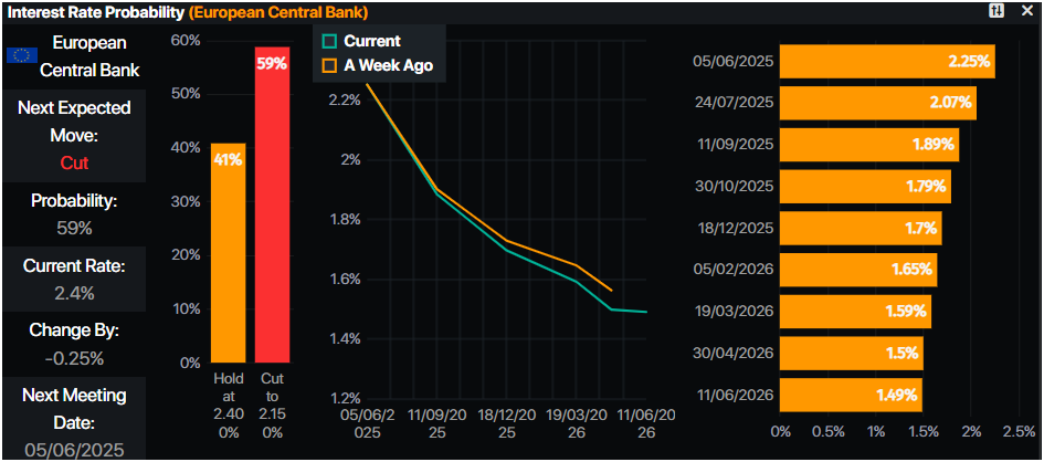 EUR/USD cracks below 1.1400 on upbeat US data, soft French CPI