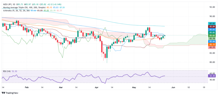 NZD/JPY Price Forecast: Climbs higher but bulls struggle to clear 86.00 resistance