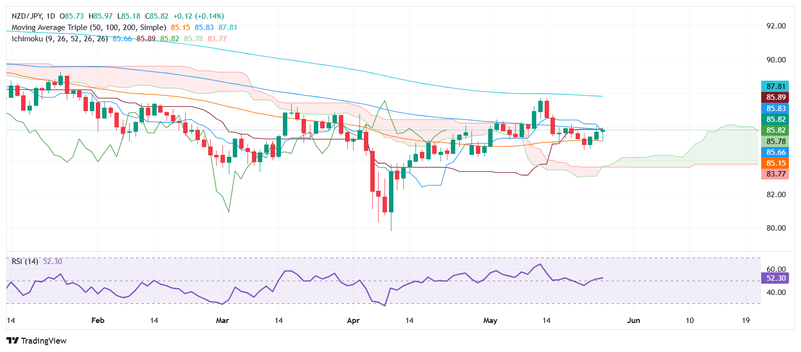 NZD/JPY Price Forecast: Climbs higher but bulls struggle to clear 86.00 resistance