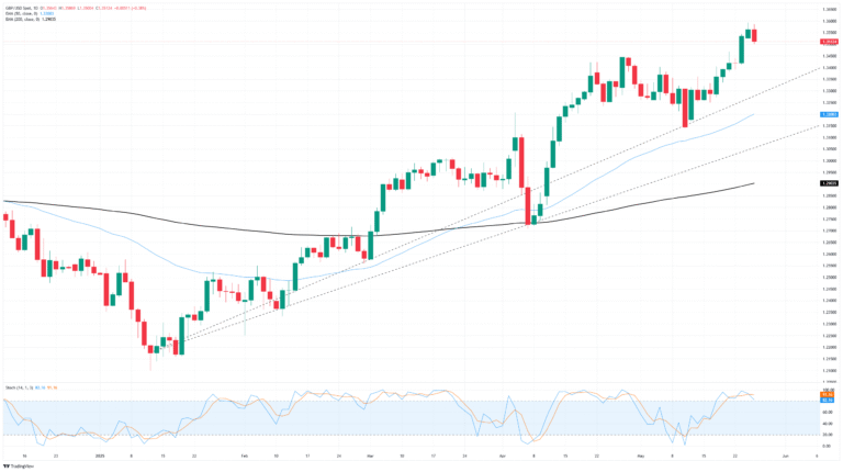 GBP/USD: Poised to buckle under the weight of its own success?