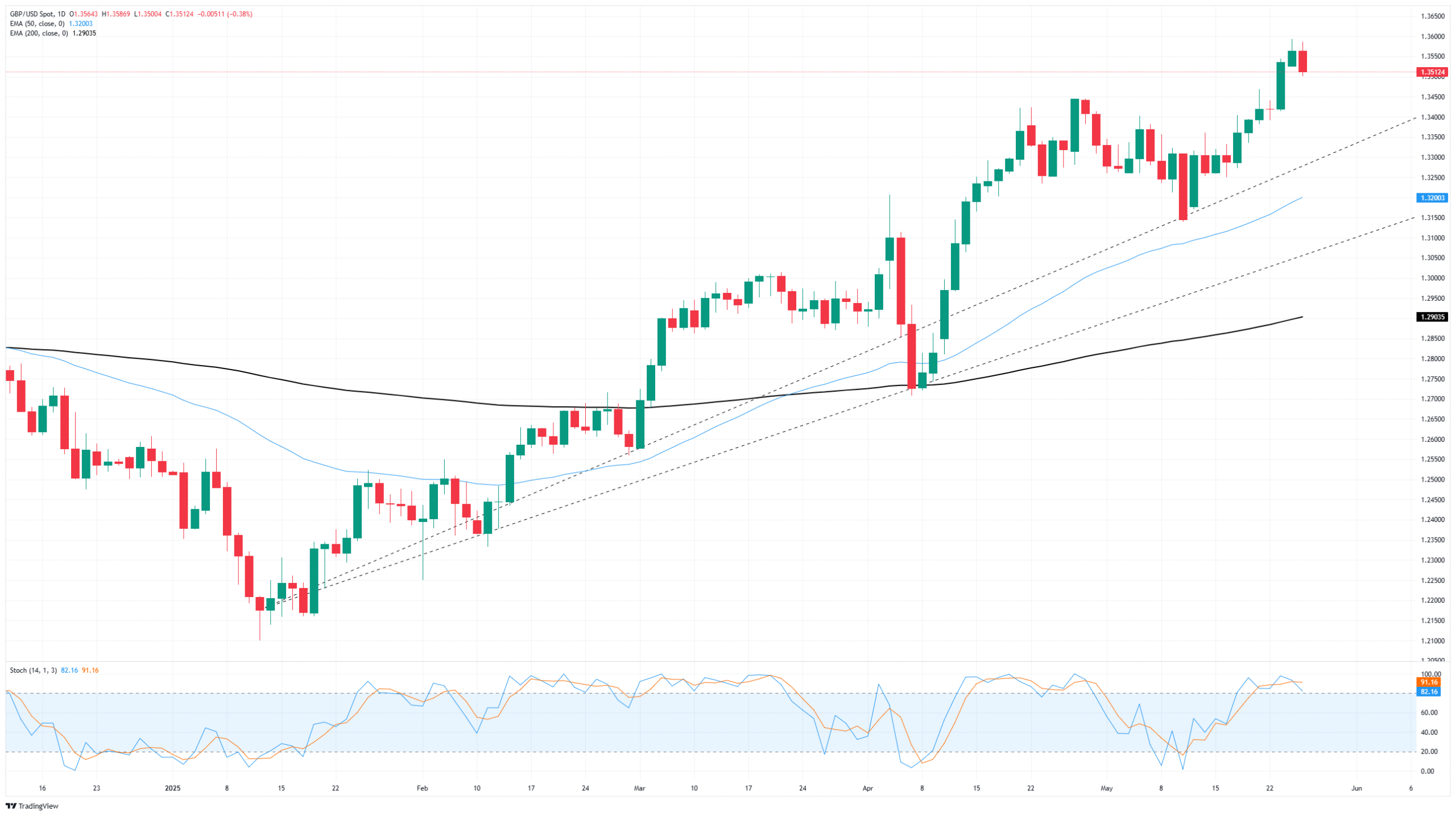 GBP/USD: Poised to buckle under the weight of its own success?