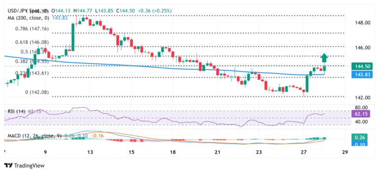 Japanese Yen drops to over one-week low against USD; downside seems limited