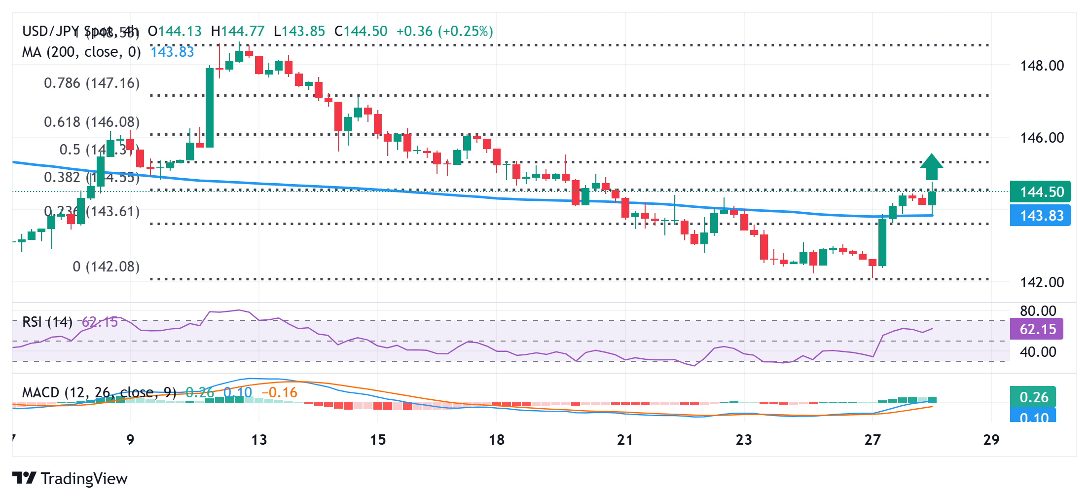 Japanese Yen drops to over one-week low against USD; downside seems limited