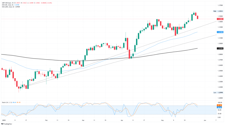 GBP/USD hits a second day of downside ahead of key US data