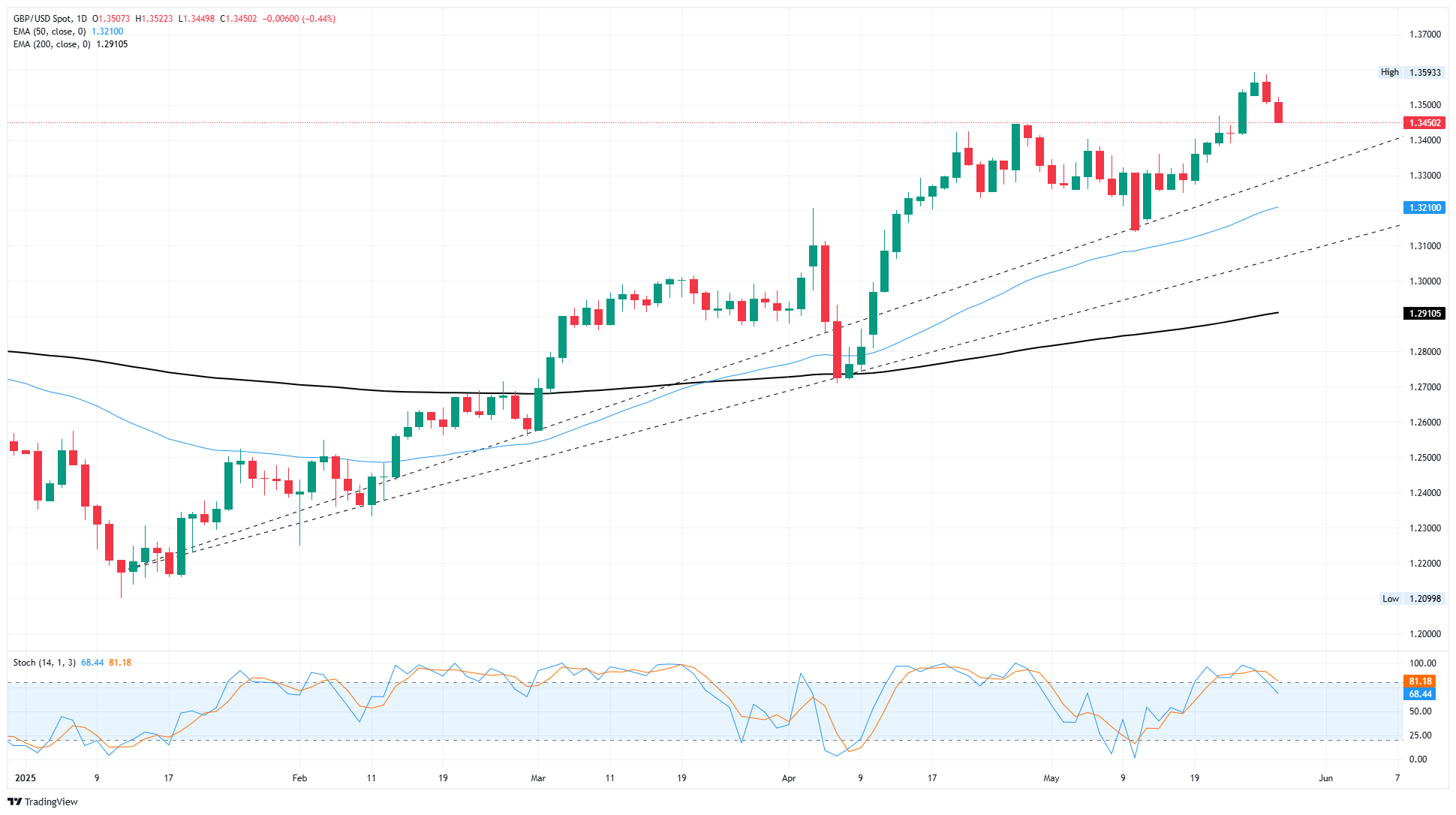 GBP/USD hits a second day of downside ahead of key US data