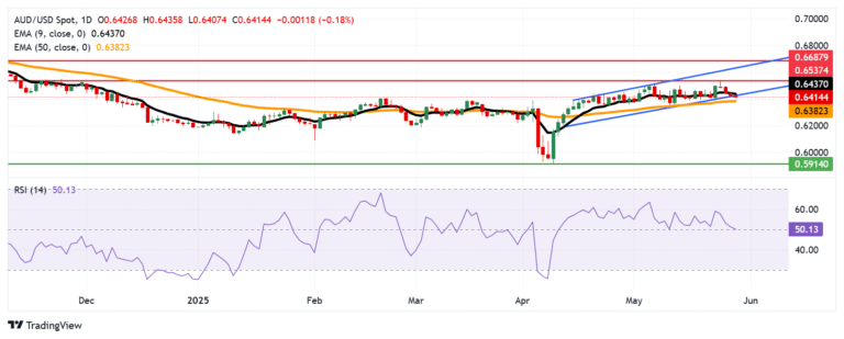 Australian Dollar holds losses following disappointing Private Capital Expenditure data